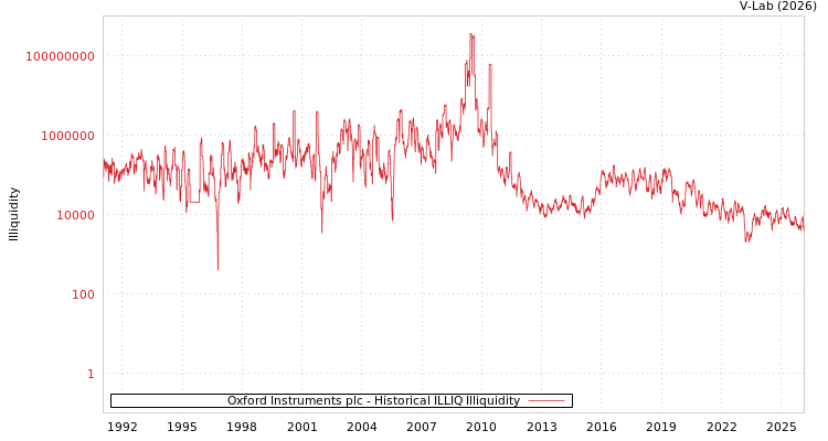 graph of Oxford Instruments plc ILLIQ-HIST
