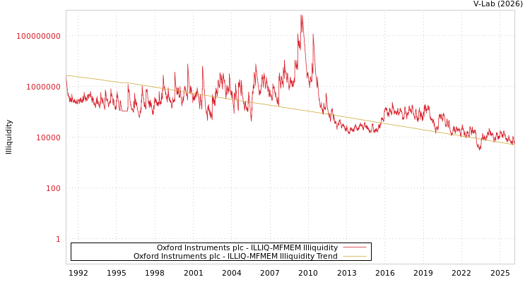 graph of Oxford Instruments plc ILLIQ-MFMEM