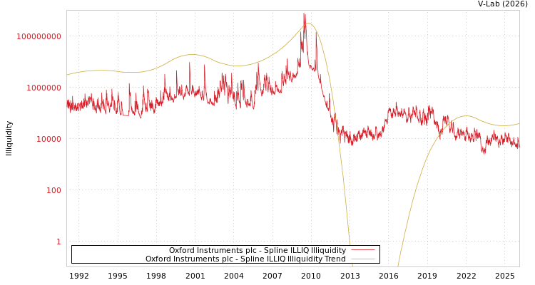 graph of Oxford Instruments plc ILLIQ-SMEM