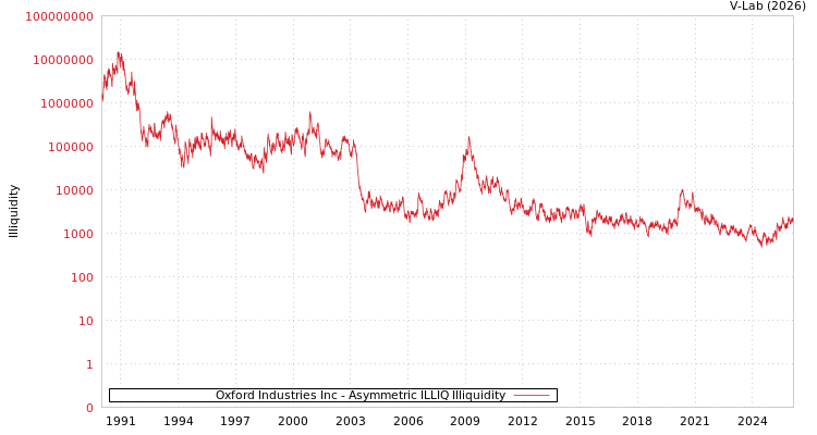 graph of Oxford Industries Inc ILLIQ-AMEM