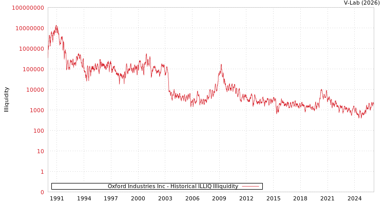 graph of Oxford Industries Inc ILLIQ-HIST