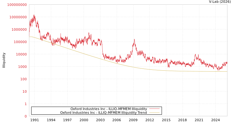 graph of Oxford Industries Inc ILLIQ-MFMEM