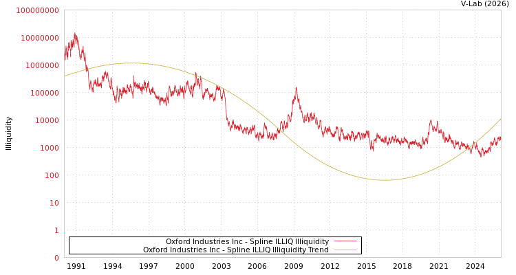 graph of Oxford Industries Inc ILLIQ-SMEM