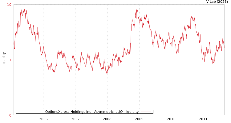 graph of OptionsXpress Holdings Inc ILLIQ-AMEM