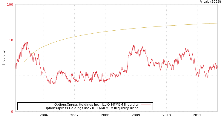 graph of OptionsXpress Holdings Inc ILLIQ-MFMEM