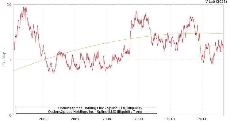 graph of OptionsXpress Holdings Inc ILLIQ-SMEM