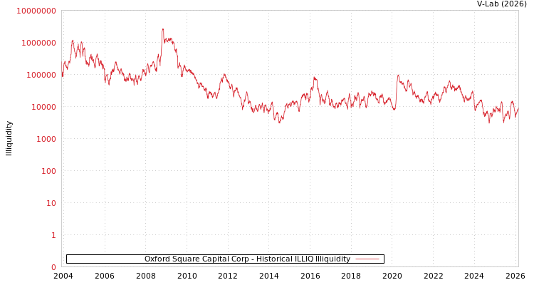 graph of Oxford Square Capital Corp ILLIQ-HIST