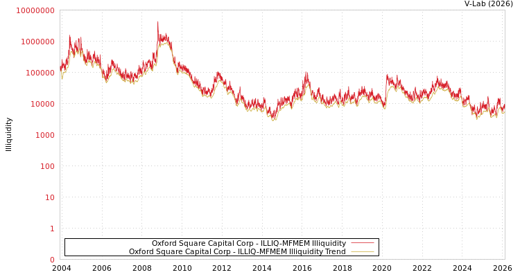 graph of Oxford Square Capital Corp ILLIQ-MFMEM