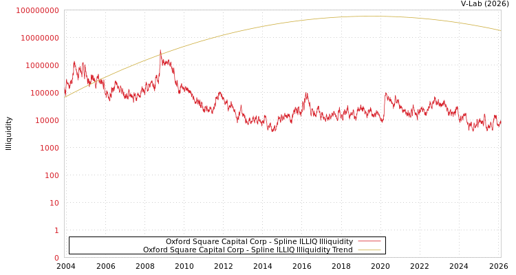 graph of Oxford Square Capital Corp ILLIQ-SMEM