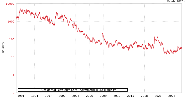 graph of Occidental Petroleum Corp ILLIQ-AMEM