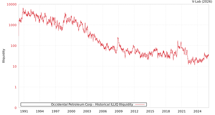 graph of Occidental Petroleum Corp ILLIQ-HIST