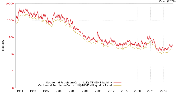 graph of Occidental Petroleum Corp ILLIQ-MFMEM