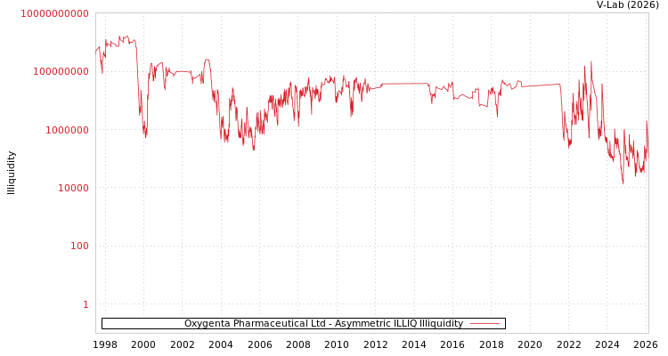 graph of Oxygenta Pharmaceutical Ltd ILLIQ-AMEM