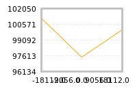 Impact of return on liquidity tomorrow