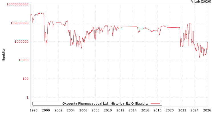 graph of Oxygenta Pharmaceutical Ltd ILLIQ-HIST