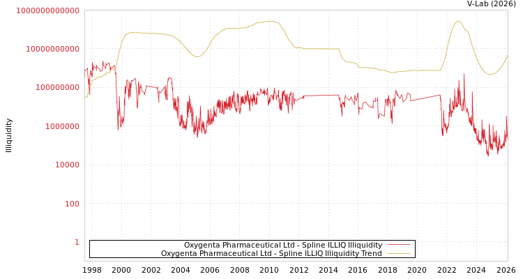 graph of Oxygenta Pharmaceutical Ltd ILLIQ-SMEM
