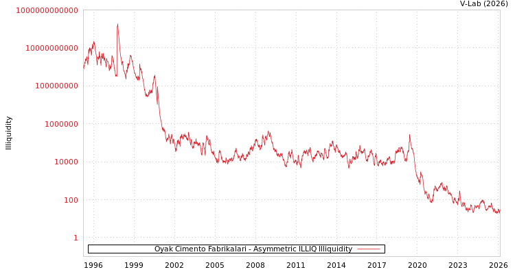 graph of Oyak Cimento Fabrikalari ILLIQ-AMEM