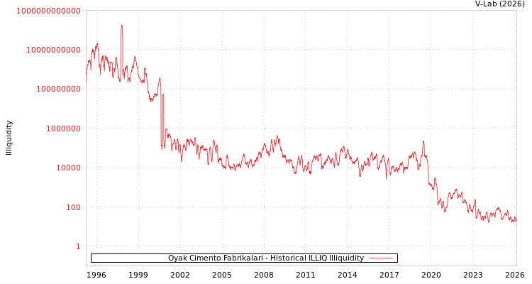 graph of Oyak Cimento Fabrikalari ILLIQ-HIST