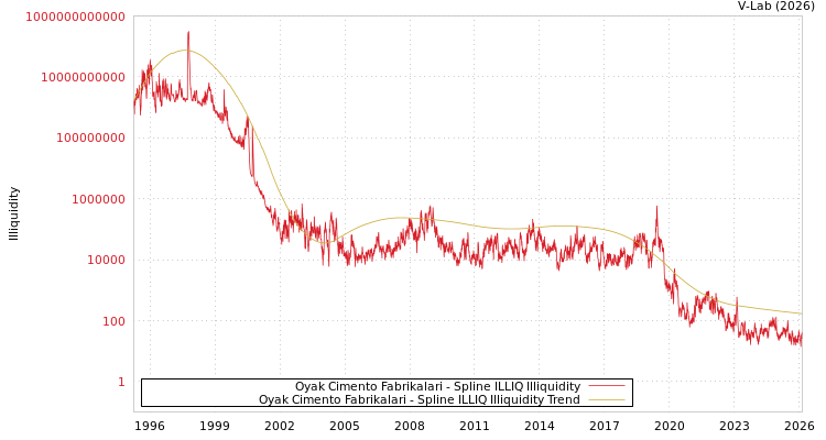 graph of Oyak Cimento Fabrikalari ILLIQ-SMEM