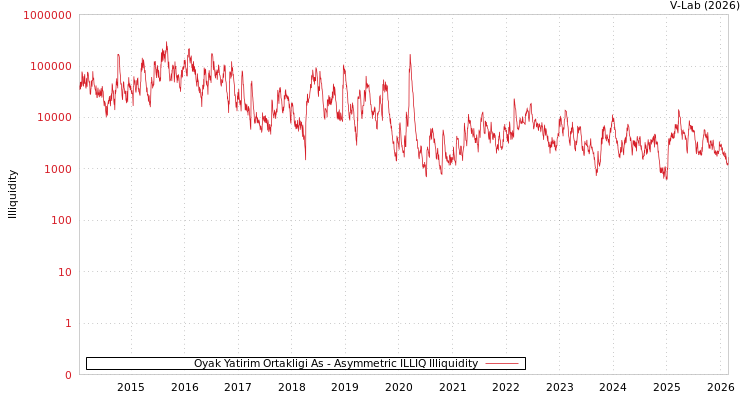 graph of Oyak Yatirim Ortakligi As ILLIQ-AMEM
