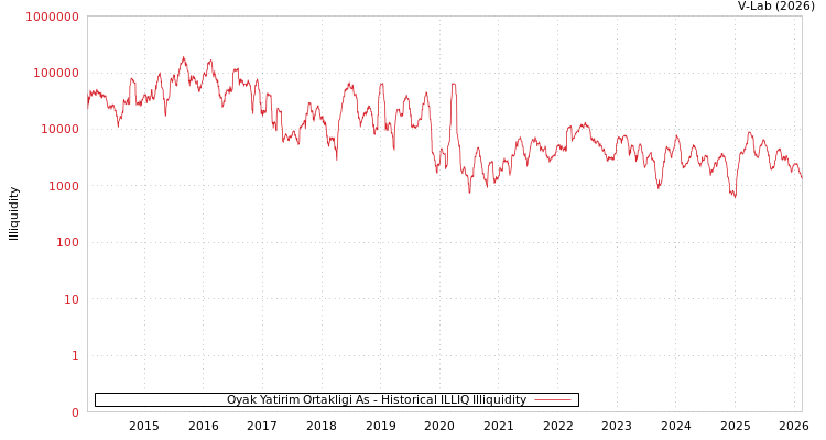 graph of Oyak Yatirim Ortakligi As ILLIQ-HIST