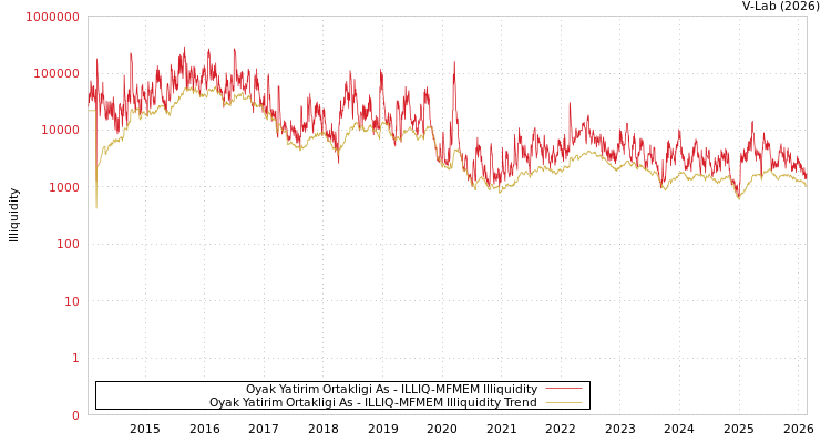 graph of Oyak Yatirim Ortakligi As ILLIQ-MFMEM