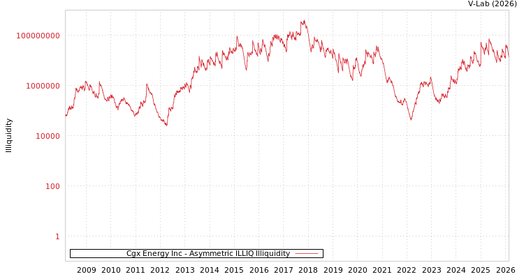 graph of Cgx Energy Inc ILLIQ-AMEM