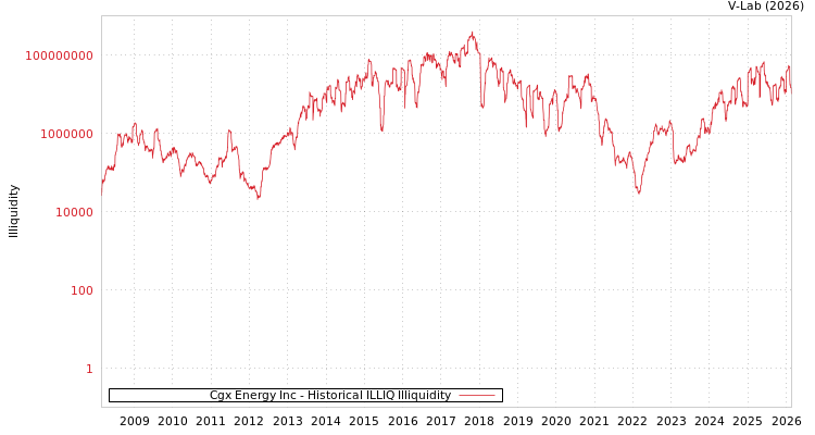 graph of Cgx Energy Inc ILLIQ-HIST