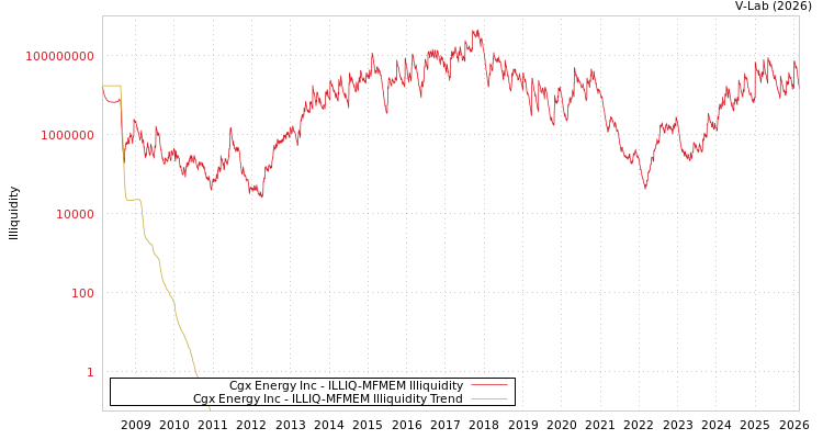 graph of Cgx Energy Inc ILLIQ-MFMEM