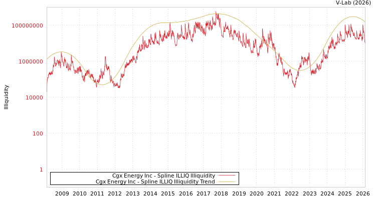 graph of Cgx Energy Inc ILLIQ-SMEM