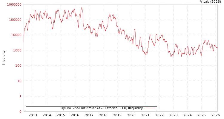 graph of Oylum Sinai Yatirimlar As ILLIQ-HIST