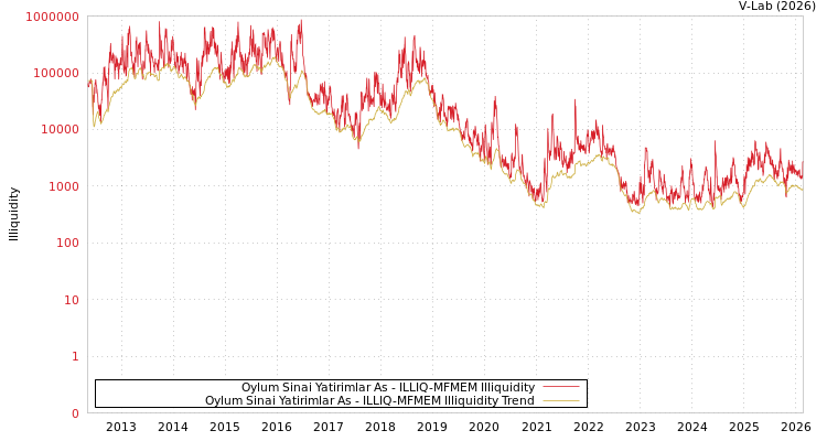 graph of Oylum Sinai Yatirimlar As ILLIQ-MFMEM