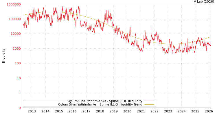 graph of Oylum Sinai Yatirimlar As ILLIQ-SMEM