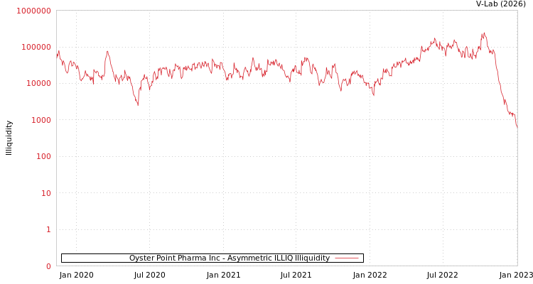 graph of Oyster Point Pharma Inc ILLIQ-AMEM