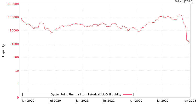 graph of Oyster Point Pharma Inc ILLIQ-HIST