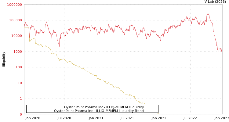 graph of Oyster Point Pharma Inc ILLIQ-MFMEM