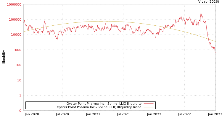 graph of Oyster Point Pharma Inc ILLIQ-SMEM