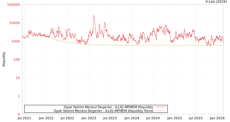 graph of Oyak Yatirim Menkul Degerler ILLIQ-MFMEM
