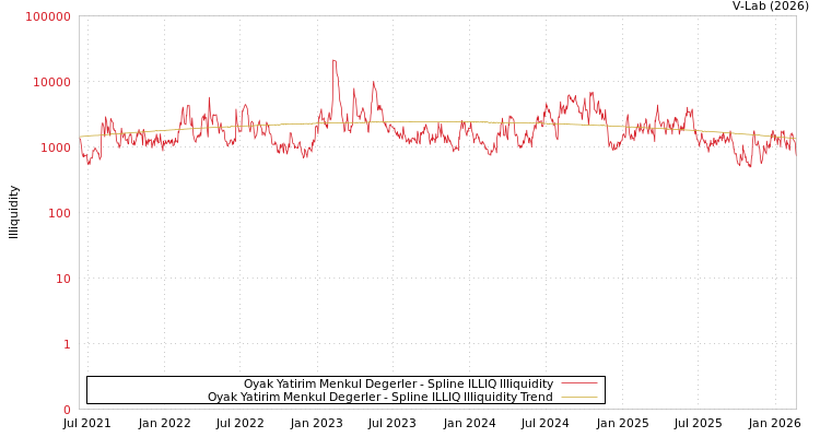 graph of Oyak Yatirim Menkul Degerler ILLIQ-SMEM
