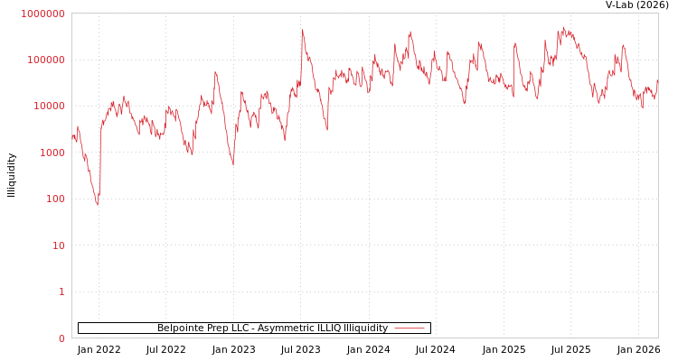 graph of Belpointe Prep LLC ILLIQ-AMEM