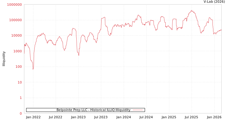 graph of Belpointe Prep LLC ILLIQ-HIST
