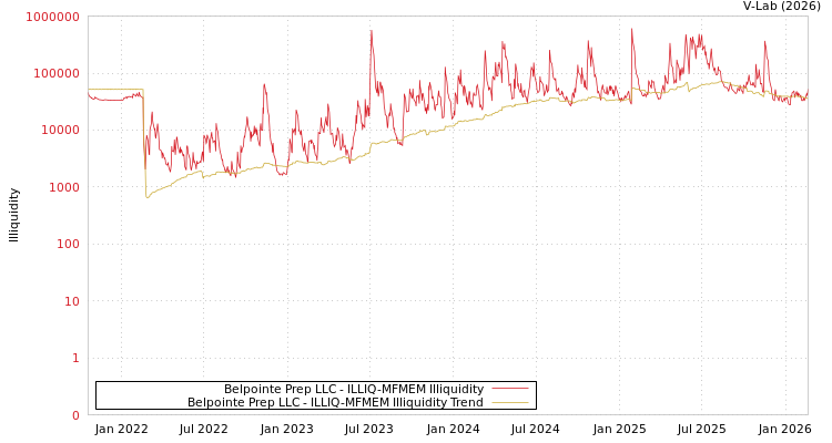 graph of Belpointe Prep LLC ILLIQ-MFMEM