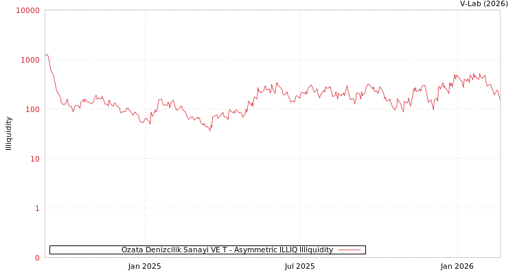 graph of Ozata Denizcilik Sanayi VE T ILLIQ-AMEM