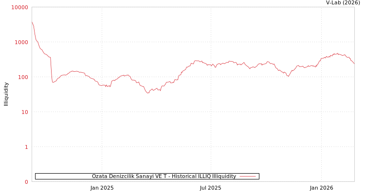 graph of Ozata Denizcilik Sanayi VE T ILLIQ-HIST