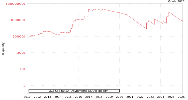graph of OZE Capital SA ILLIQ-AMEM