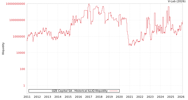 graph of OZE Capital SA ILLIQ-HIST