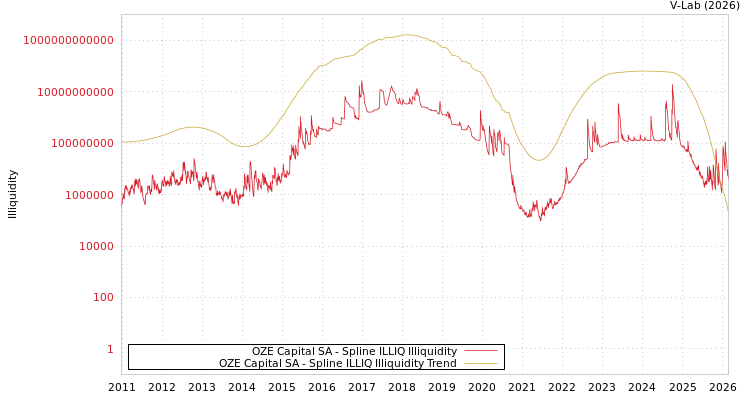graph of OZE Capital SA ILLIQ-SMEM