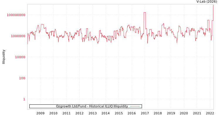 graph of Ozgrowth Ltd/Fund ILLIQ-HIST