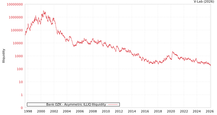 graph of Bank OZK ILLIQ-AMEM