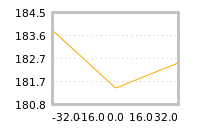 Impact of return on liquidity tomorrow